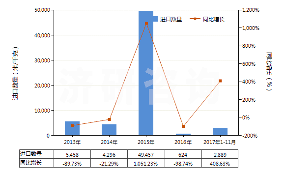 2013-2017年11月中國人造短纖＜85%與毛混紡未漂或漂白布(HS55163100)進(jìn)口量及增速統(tǒng)計